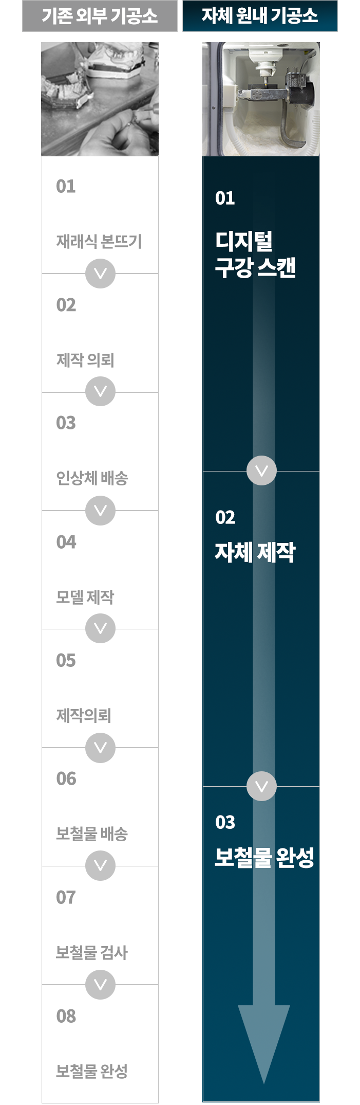 자체 원내 기공소 단계